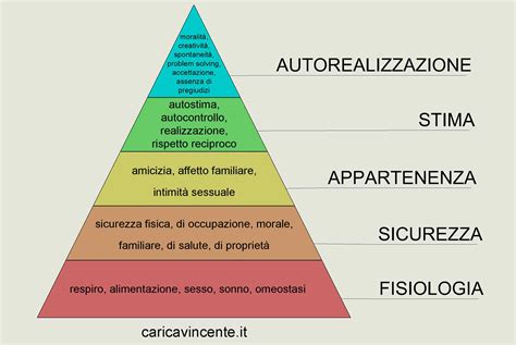 Bisogni Primari E Secondari Dell Uomo Secondo Maslow Carica Vincente