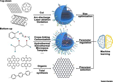 Carbon Dots Mysterious Past Vibrant Present And Expansive Future