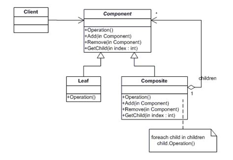 Composite Pattern (with Example)