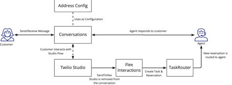 Flex Conversations Twilio