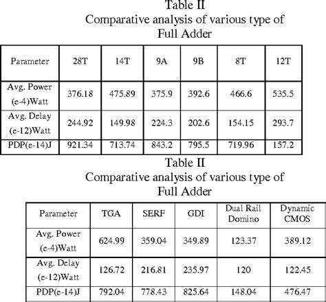 Figure 1 From Comparative Analysis Of Different Types Of Full Adder Circuits Semantic Scholar