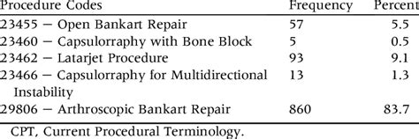 Distribution Of Cpt Procedure Codes Download Scientific Diagram