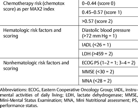 Components Of The Chemotherapy Risk Assessment Scale For High Age