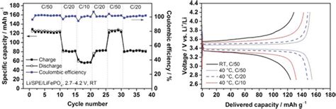 Charge Discharge Capacities And Coulombic Efficiencies For A Download Scientific Diagram