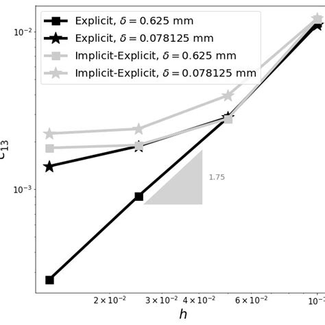 L ∞ − Semi H 1 Convergence Curves E 1 I3 With I ∈ 1 2 3 For The