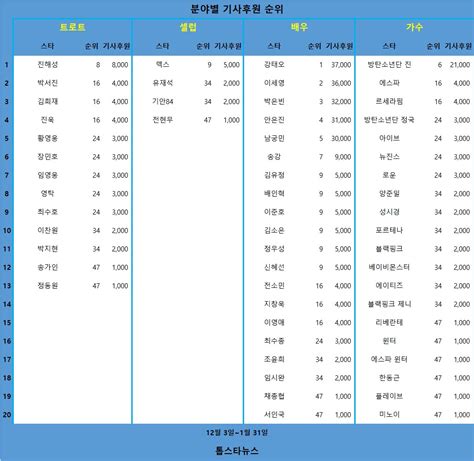 기사 후원 1위는 강태오이세영·박은빈·안은진·남궁민·방탄소년단 진·송강·진해성·김유정·덱스 Top10 기사 후원 순위 김성희 기자 톱스타뉴스