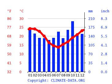 Clima Montenegro Temperatura Tempo e Dados climatológicos Montenegro