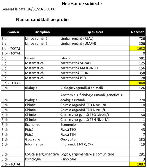 Tulcea Bacalaureat S Au Nscris De Candida I Dintre Care