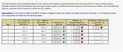 Solved The Table Below Shows Historical Data On U S Exports Chegg