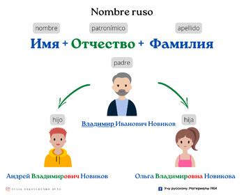 Фамилия, имя и отчество. Плакат (РКИ) by YuliaYakovchenko | TPT
