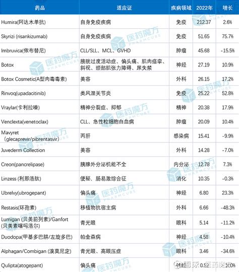 艾伯维2022年财报：humira 2124亿美元蝉联“药王”宝座，skyrizi突破50亿美元 2月9日，艾伯维公布2022年业绩，全年总