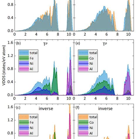 Total And Element Resolved Vibrational Dos Of Fe Nial Left Column