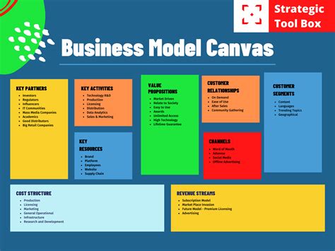 Strategic Tool Box Serie. The business Model Canvas : give a first step