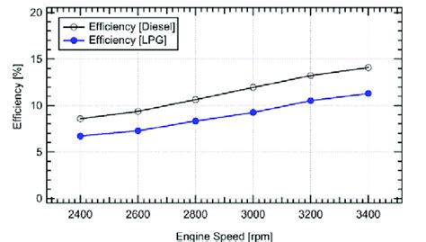 Engine speed vs. Efficiency | Download Scientific Diagram