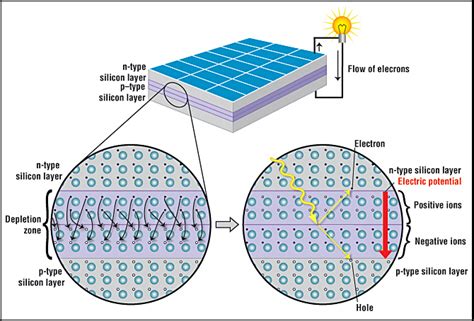 How Do Photovoltaic Cells Work