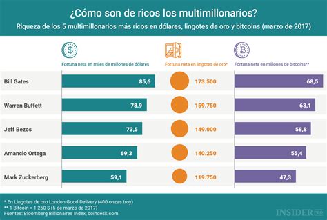 Gráfico Del Día ¿cómo De Ricos Son Los Multimillonarios Infografía