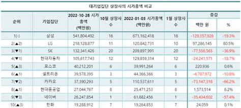 올해 대기업 시총 328조 증발lg ‘엔솔 효과 로 97조 ↑ 비즈n