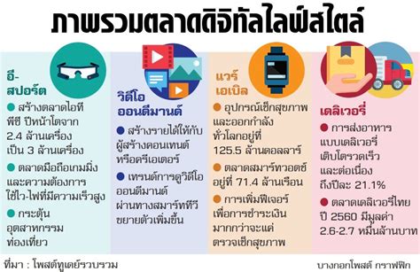 ธุรกิจดิจิทัลไลฟ์สไตล์บูม อี สปอร์ตแรงกระเพื่อมเศรษฐกิจ