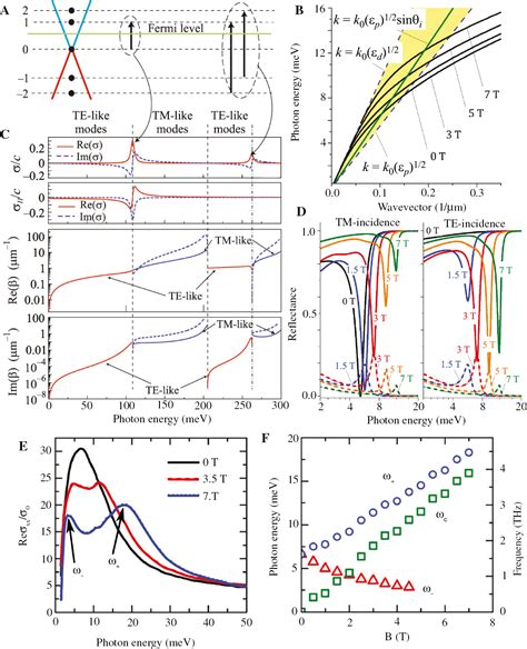 Plasmonics Of Magnetic And Topological Graphene Based Nanostructures