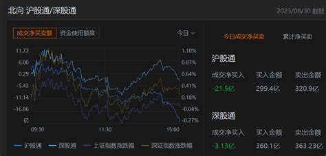 收评北向资金净卖出24 63亿元沪股通净卖出21 5亿元 新浪财经 新浪网