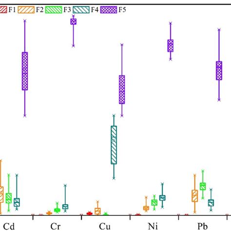 Chemical Fractions Of Heavy Metals Cd Cr Cu Ni Pb And Zn In Road