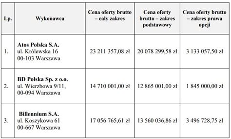 Fina Przetargu Umowa Warta Mln Z Crn