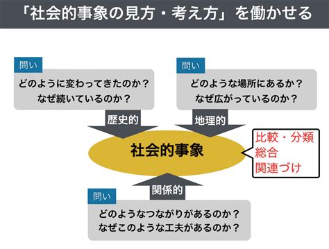 891 社会的な見方・考え方を働かせる 社会のタネ