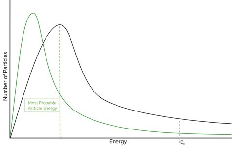 Collision Theory And Reaction Rates MME