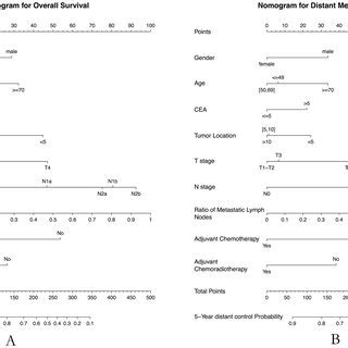 Histogram Of Nomogram Predicted 5 Year Overall Survival Rate A And