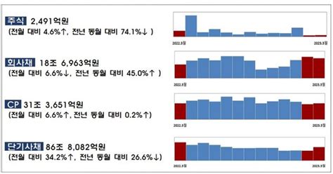 3월 기업 주식·회사채 발행 189조전월比 13조 감소