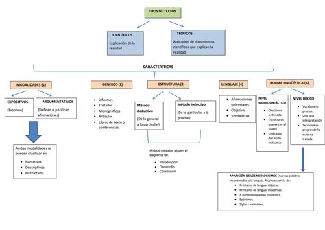 Arriba 60 Imagen Mapa Mental De Textos Cientificos Abzlocalmx