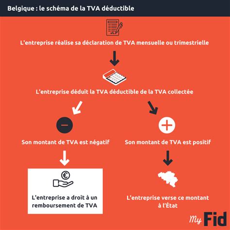 La Tva En Belgique Sch Mas Pour Tout Comprendre Myfid