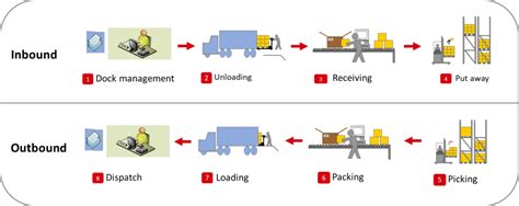 Warehouse Management Process Flow