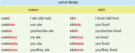 Spanish Tenses Flashcards Quizlet