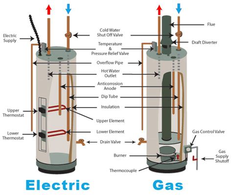 Lance Max Hot Water Tank Diagram Giant Water Hot Installed T