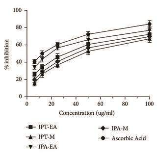 In Vitro Antioxidant Activities Assessment A Dpph Radical Scavenging