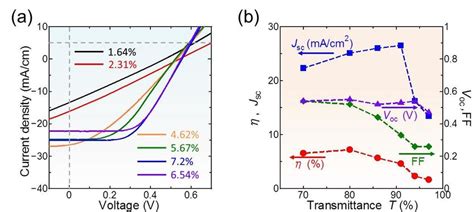 Fig S3 A Current Density Voltage J V Curves For Solar Cells With