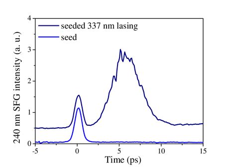 5: Temporal proles of seed pulse and externally-seeded 337 nm lasing... | Download Scientific ...