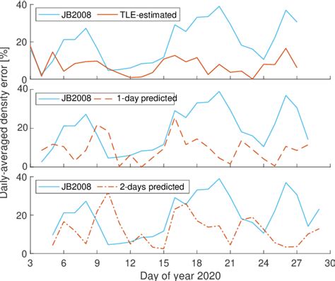 Figure 1 From Atmospheric Density Estimation For Improved Orbit Determination And Conjunction