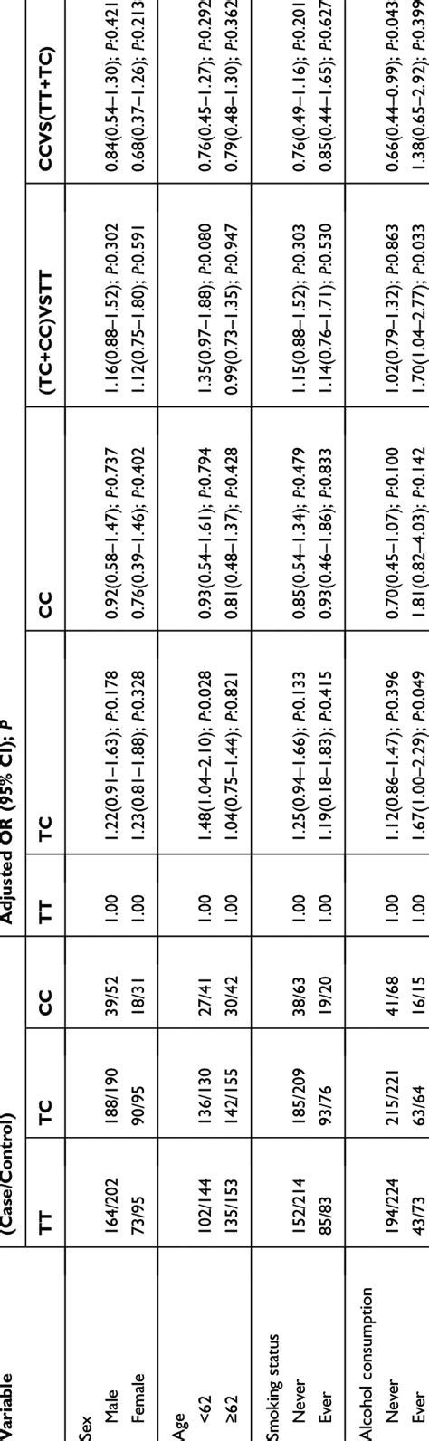 Stratified Analyses Between Rs2257440 Polymorphism And Risk By Sex