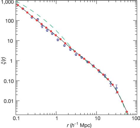 Galaxy Two Point Correlation Function R At The Present Epoch As A