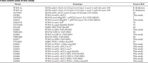 Table 1 From Acetyl Coa Carboxylase Regulates Global Histone Acetylation ♦ Semantic Scholar