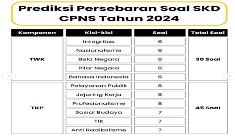 DAFTAR NILAI Ambang Batas Dan JUMLAH Soal SKD CPNS 2024 Lengkap Bocoran