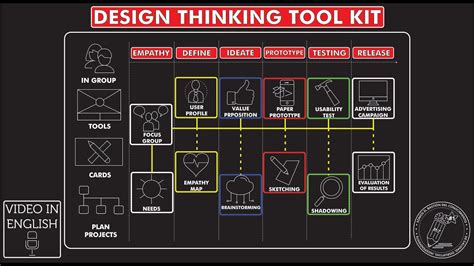 What Is And How To Create Your Own Design Thinking Tool Kit Season