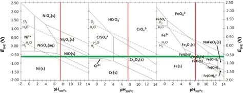 Influence Of Conductivity On Corrosion Behavior Of 304 Stainless Steel