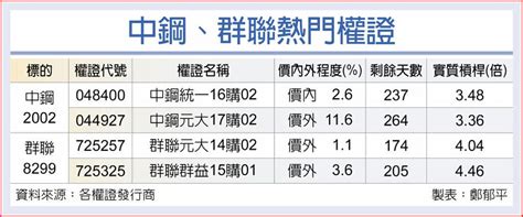 內外資按讚 中鋼、群聯逆勢衝 上市櫃 旺得富理財網