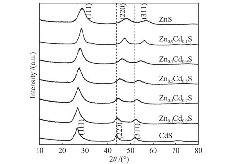 Zn X Cd 1− X S光催化降解垃圾渗滤液及其产氢性能研究