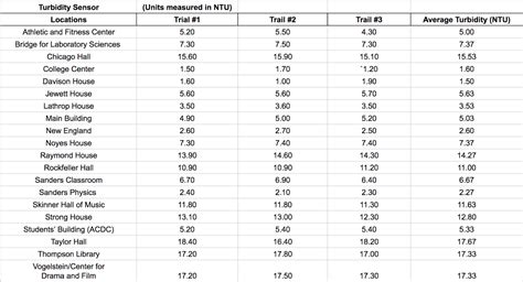 Turbidity Conversion Chart: A Visual Reference of Charts | Chart Master