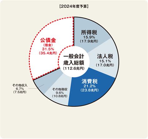 財政はどのくらい借金に依存しているのか