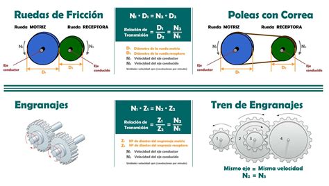 Mecanismos Movimiento Circular